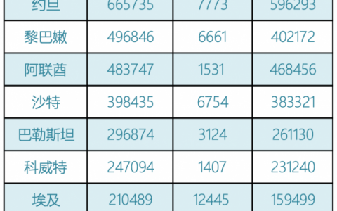 阿联酋疫情汇总(4.12)｜新增1810例，疫苗接种达到900万剂里程碑