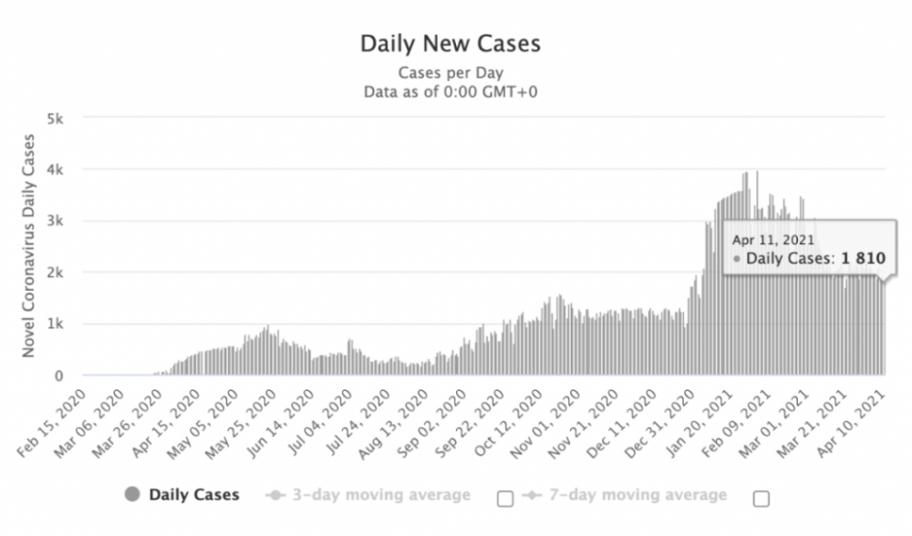 阿联酋疫情汇总(4.12)｜新增1810例，疫苗接种达到900万剂里程碑