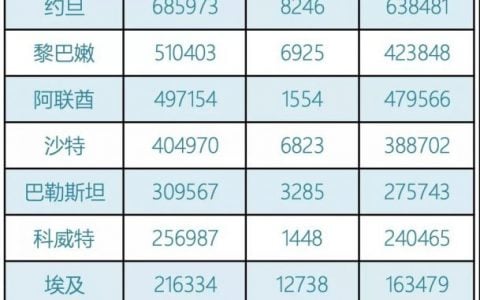 阿联酋疫情(4.19)｜新增1930例，国航迪拜-西安恐被熔断