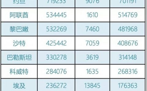 阿联酋疫情(5.9)｜新增1735例，为什么近期每日新增多于治愈人数？