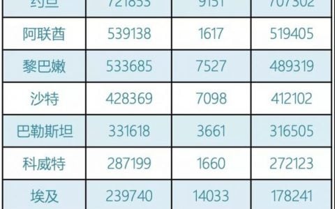 阿联酋疫情(5.12)｜新增1614例，开斋节防疫新规完整列表