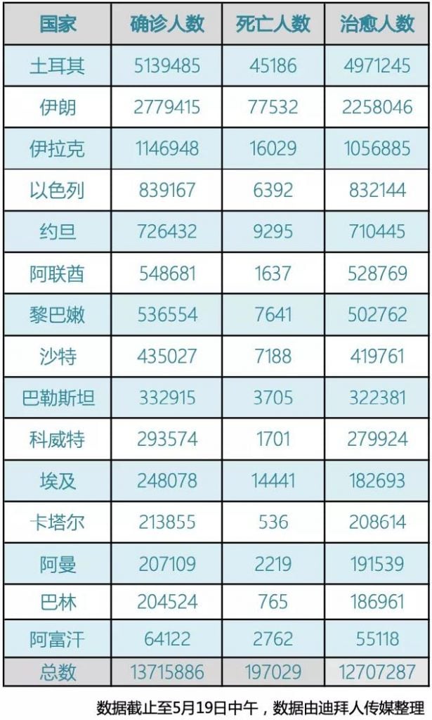 阿联酋疫情(5.19)｜新增1270例，适龄儿童接种疫苗可帮助获得免疫力
