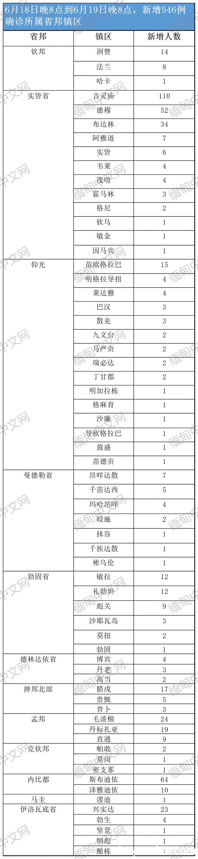 +407例；缅甸木姐、南坎、果敢、腊戌接连出现确诊；吉灵庙变异病毒肆虐，每天约有8名确诊者身亡