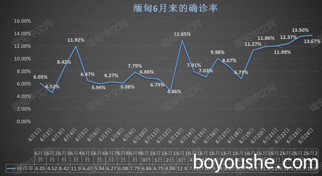 缅甸猛增787例，累计确诊超15万；腊戌出现死亡病例；果敢+11！疫情怎么防？华人美女医生有话说