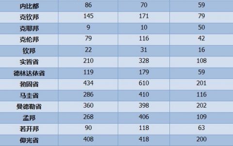 5个月，缅甸全国发生3000多起车祸