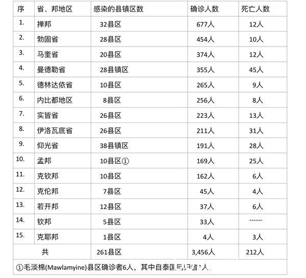 缅甸疫情蔓延情况：8月15日确诊人数2674人死亡人数185人