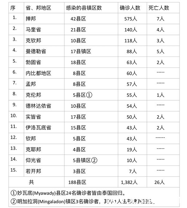缅甸疫情蔓延情况：10月13日确诊人数1573人死亡人数34人