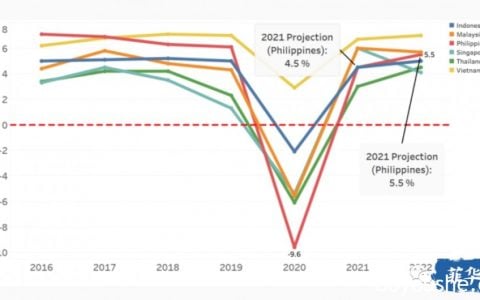 菲律宾经济增长预计2022年领跑东盟