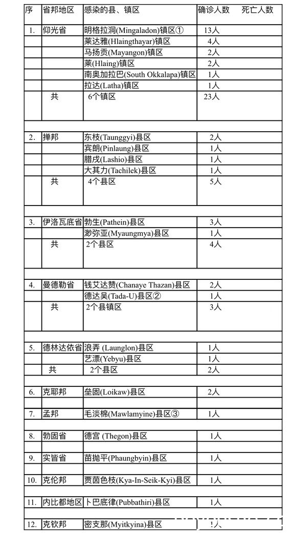 缅甸疫情蔓延情况：11月6日确诊人数45人 无死亡人数