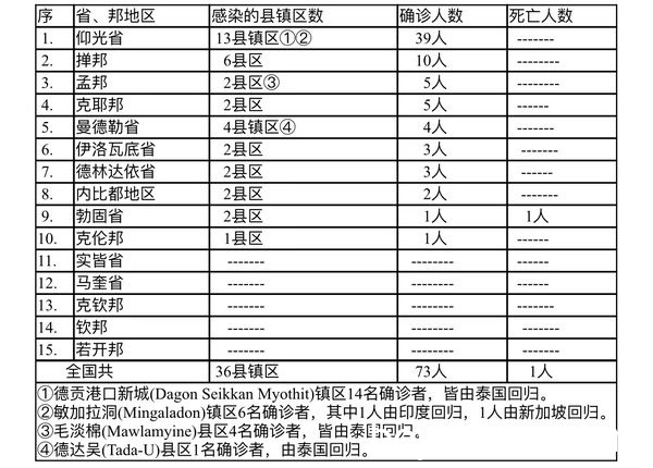 缅甸疫情蔓延情况：11月8日确诊人数73人 死亡人数1人