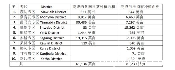 实皆省规划种植冬向日葵35万英亩及冬玉蜀黍15万英亩