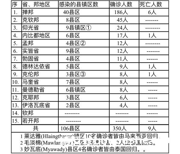 缅甸疫情蔓延情况：11月29日确诊人数370人死亡人数9人