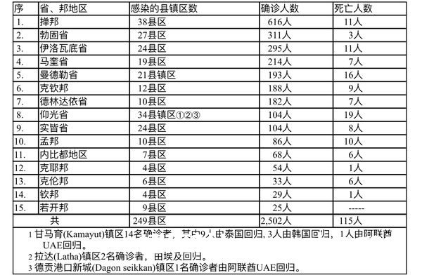 缅甸疫情蔓延情况：8月26日确诊人数2635人死亡人数113人