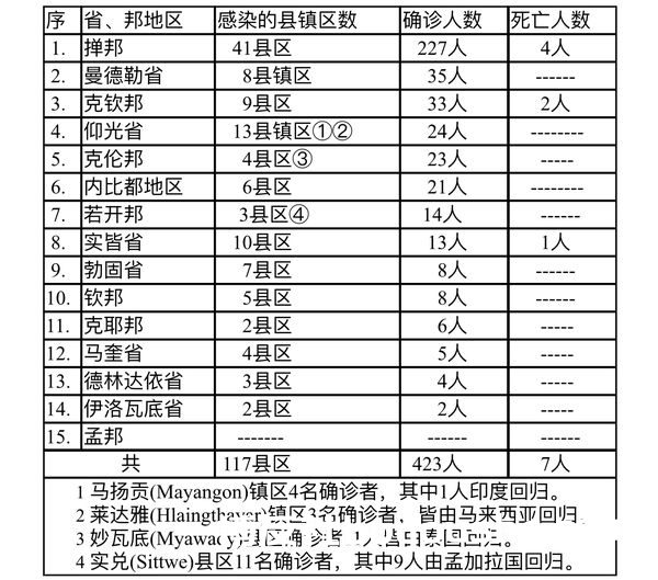 缅甸疫情蔓延情况：12月2日确诊人数521人死亡人数9人