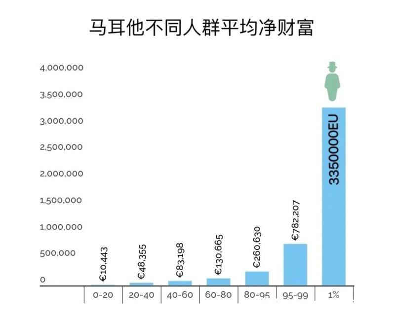 马耳他富人更富有,在马耳他定居的外国人沦落成穷人的比例较少