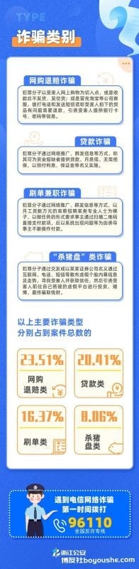 80、90后最易受骗，百万元以上案件，近8成受骗者为女性，浙江警方公布最新诈骗大数据