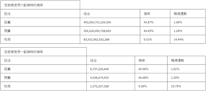 百家乐的规则机率、下注规则分析需知、注码法