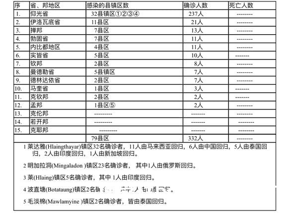缅甸疫情蔓延情况：2月7日确诊人数508人无死亡人数