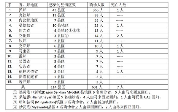 缅甸疫情蔓延情况：11月24日确诊人数629人死亡人数8人