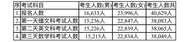 克钦邦今年有12,000多名学生参加大学入学考试