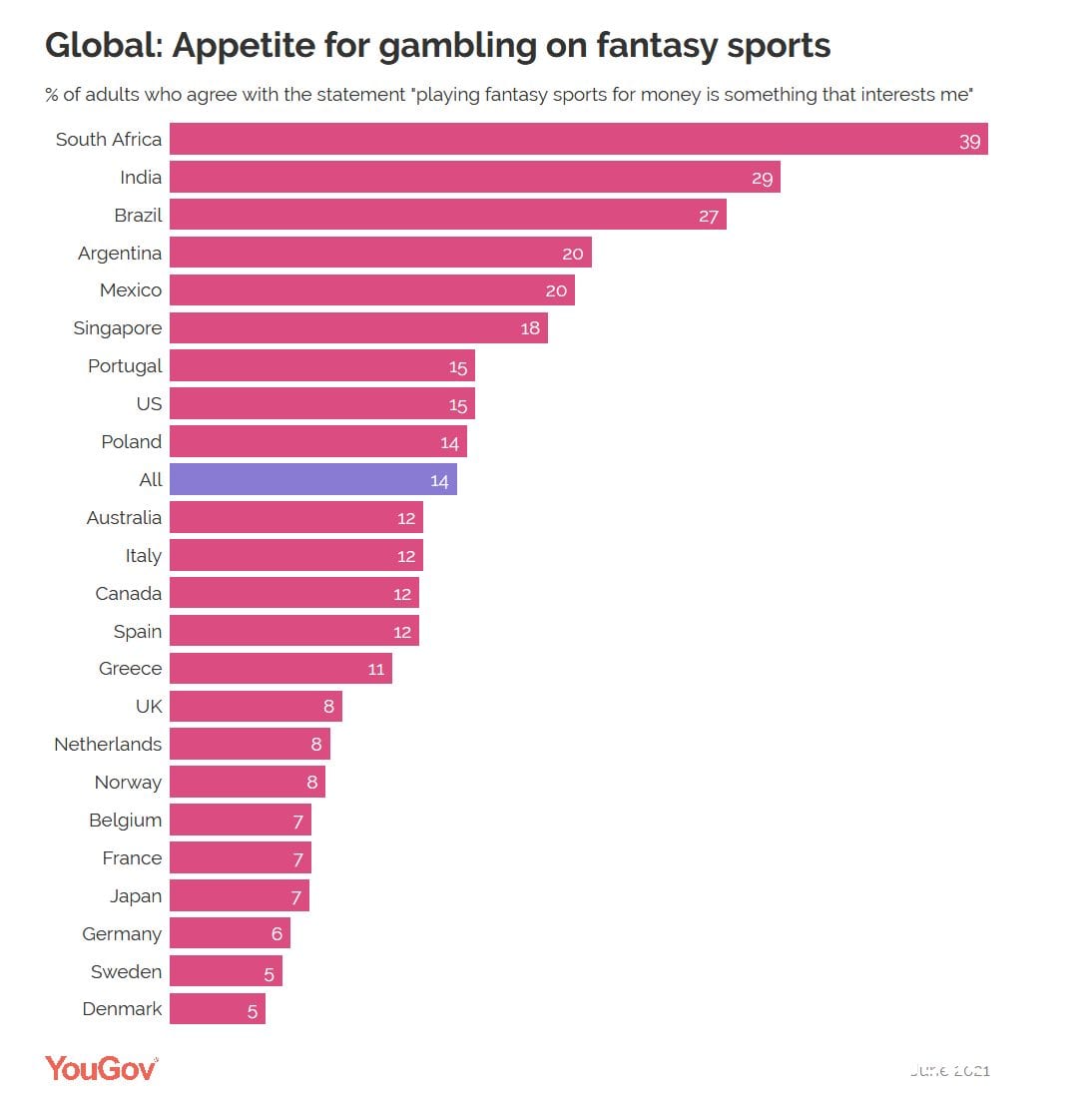 YouGov:全球赌博业调查